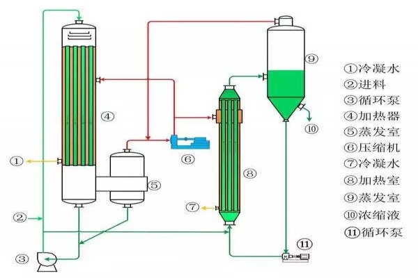 蒸汽压缩机工作原理是什么呢？